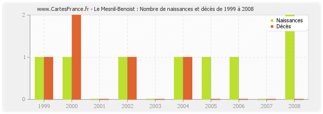 Le Mesnil-Benoist : Nombre de naissances et décès de 1999 à 2008